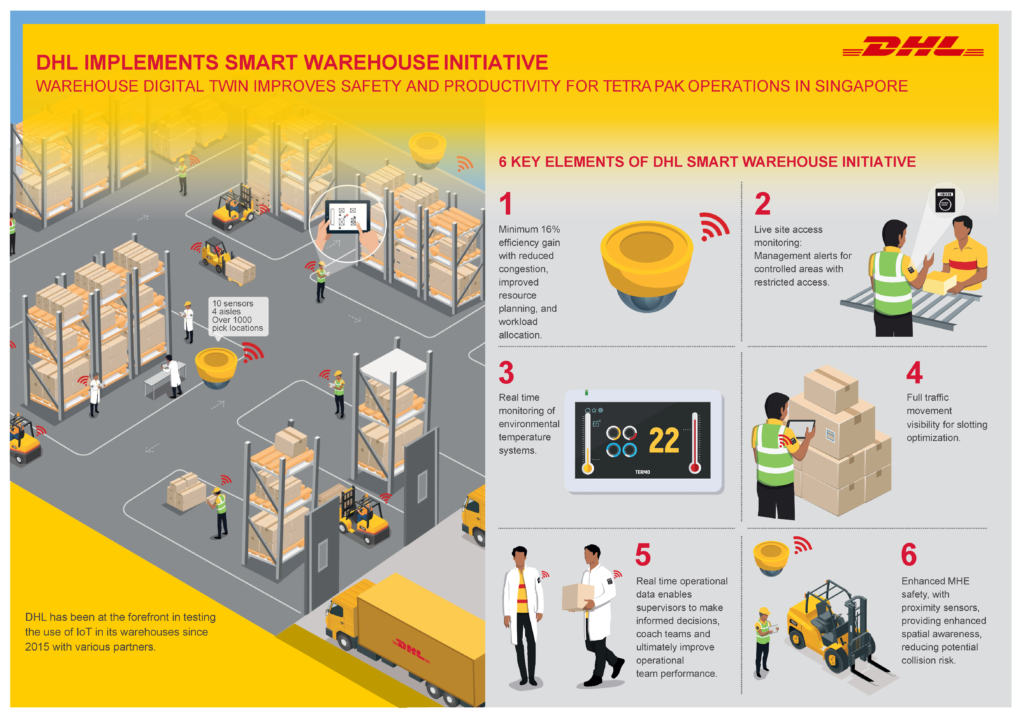 DHL Supply Chain Asia Digital Twin Warehouse Parcel And Postal   DHL Implements Smart Warehouse Initiative 1024x718 