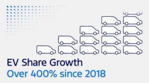 A graphic of several vans and the words "EV share growth over 400% since 2018".