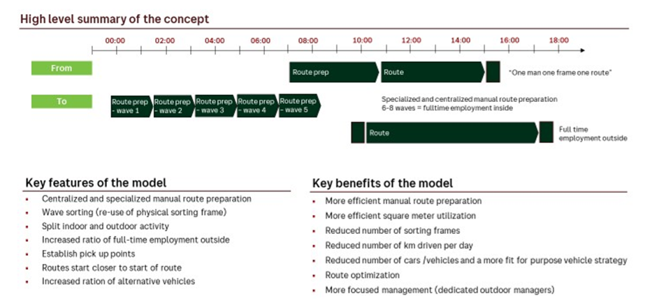 Figure showing Key aspects of the New Delivery Model at Posten Bring 